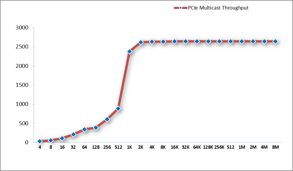 PCI Express reflective memory performance / PCIe Multicast