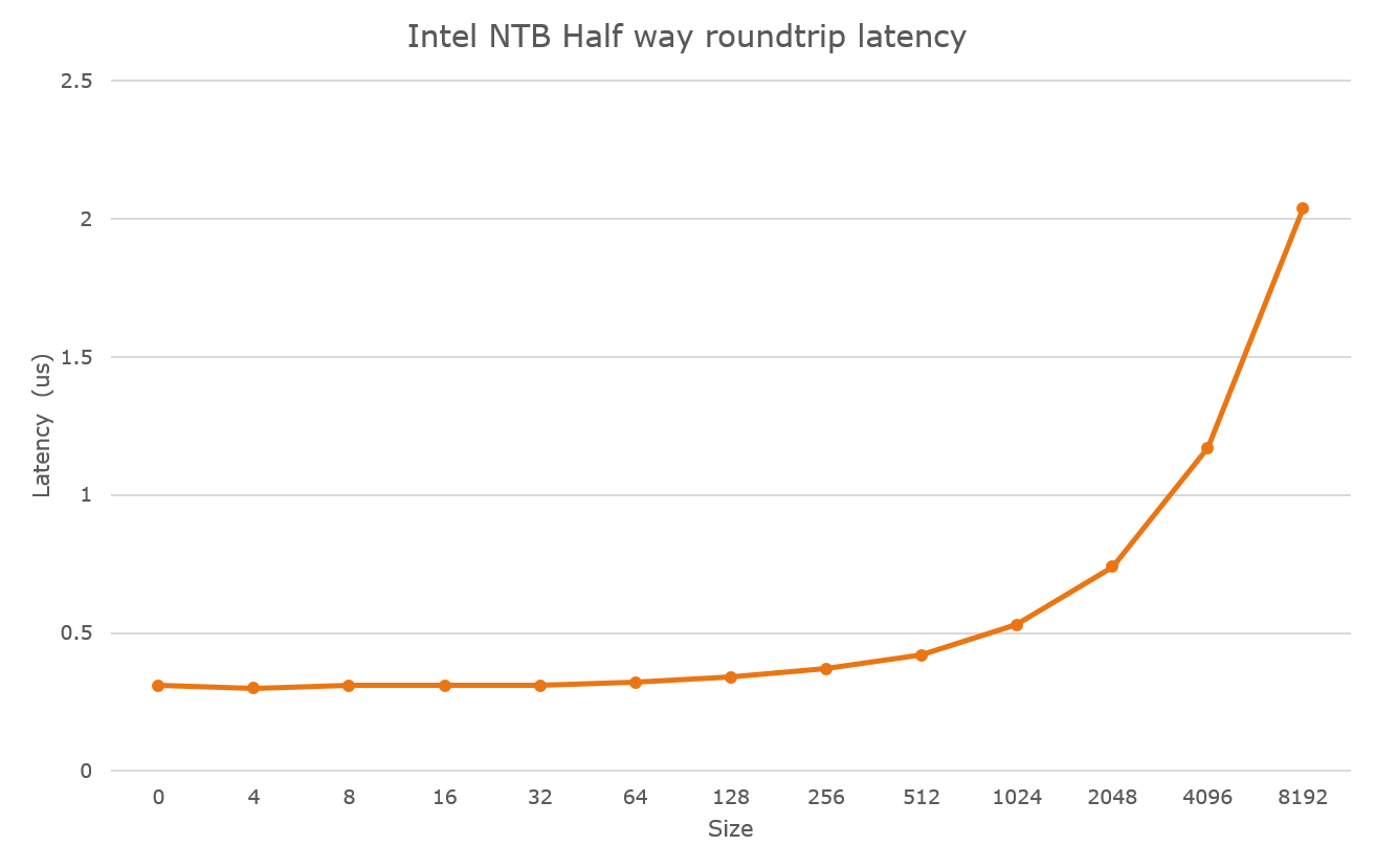 scipp Intel NTB latency PCIe