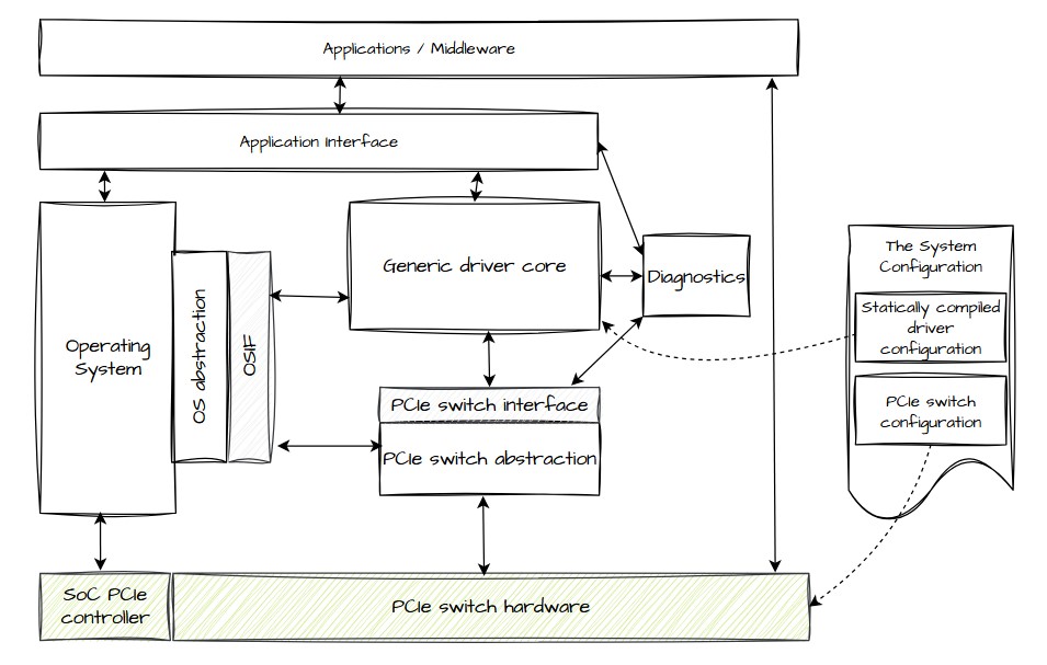 eXpressDrive PCIe software Automotive ASPICE ASIL