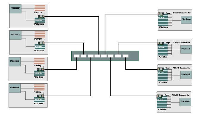 PCIe IO expansion Switch topology