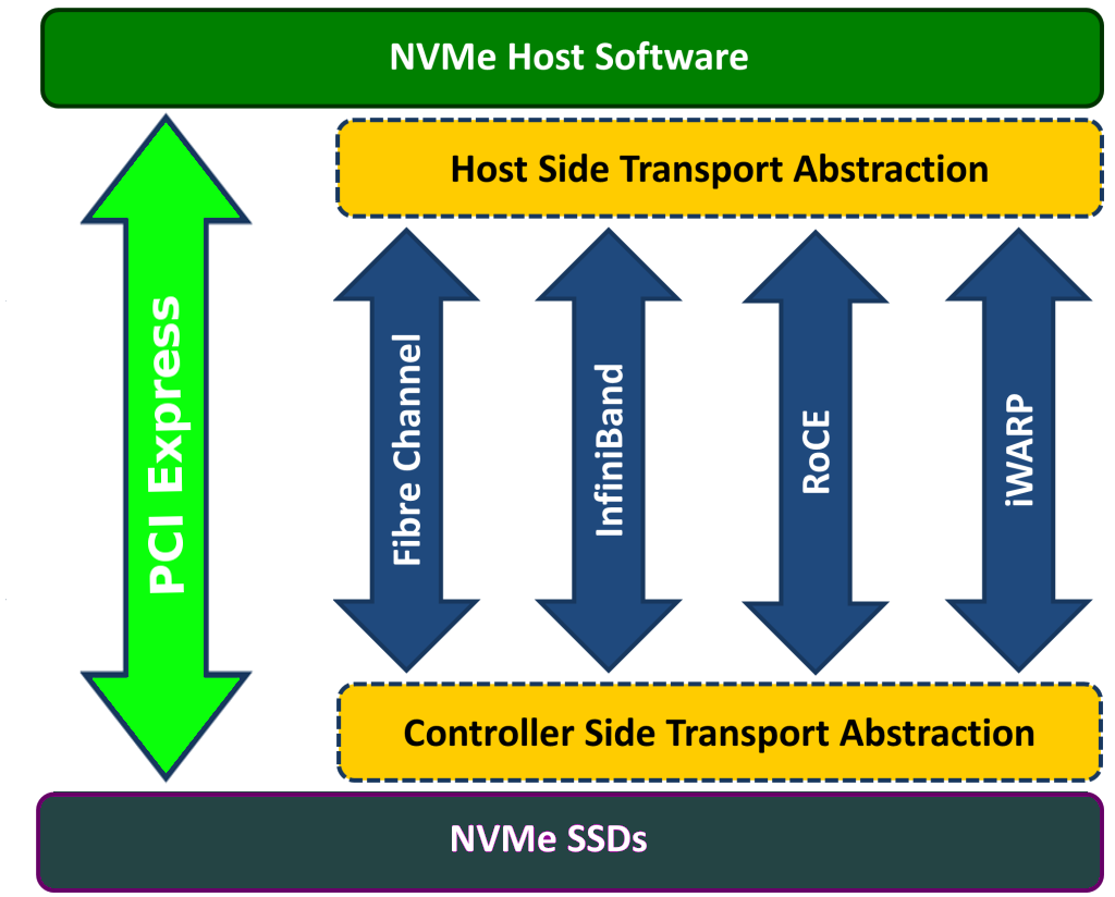 NVMe over Fabrics PCIe