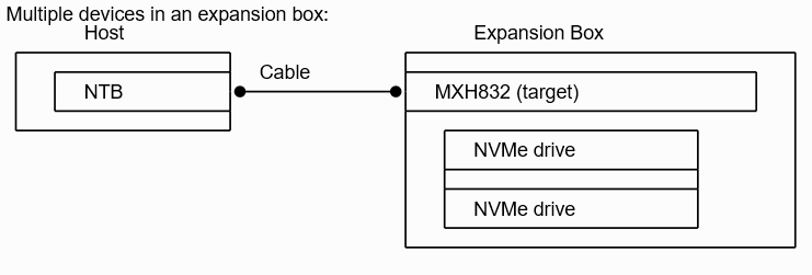 Hot Add PCIe JBOF