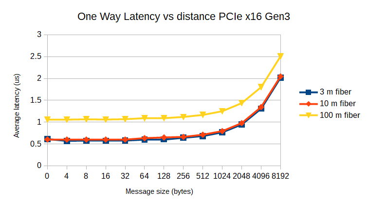 PCIe latency over Samtec FireFly fiber PCOA