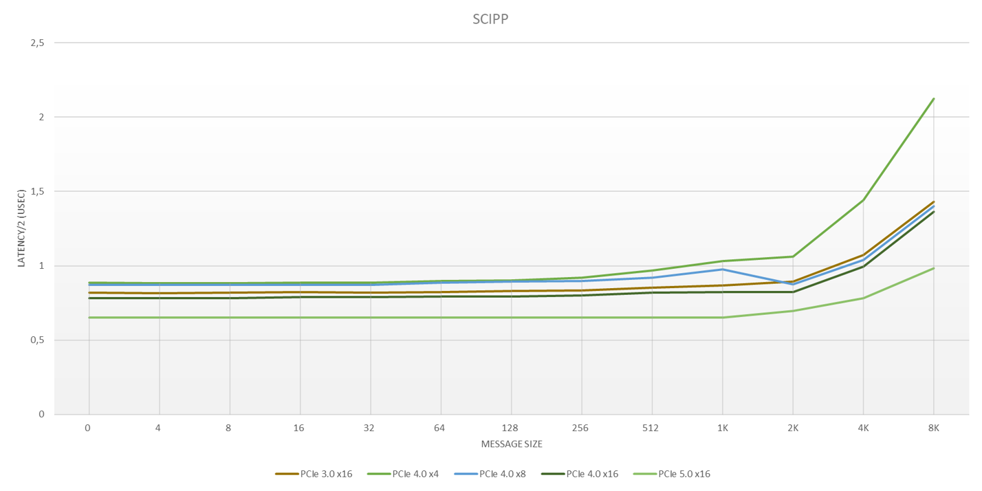 SISCI PCIe Latency