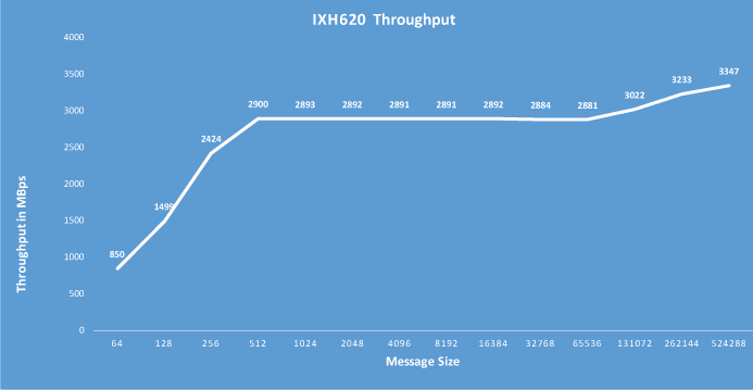 IXH620 Throughput