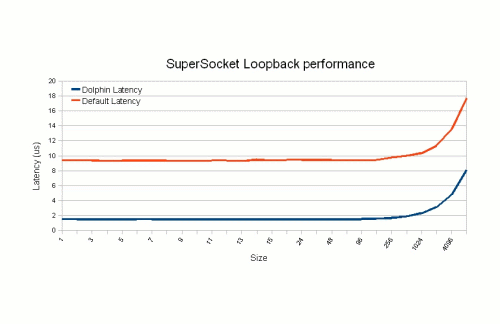 Accelerated loopback performance